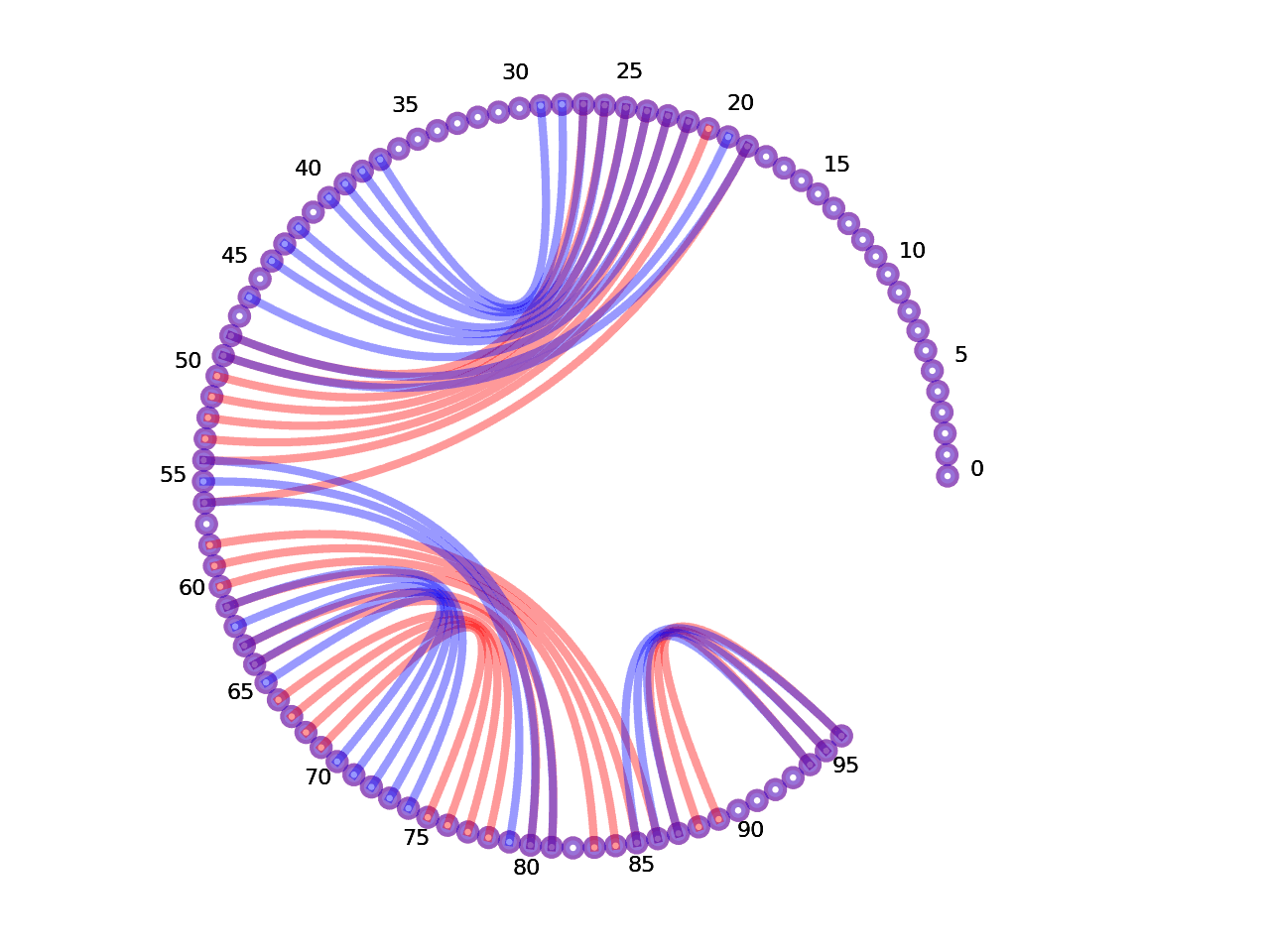 circular plot of the 5prime UTR base pairs compared with the first Riboswitch base pairs