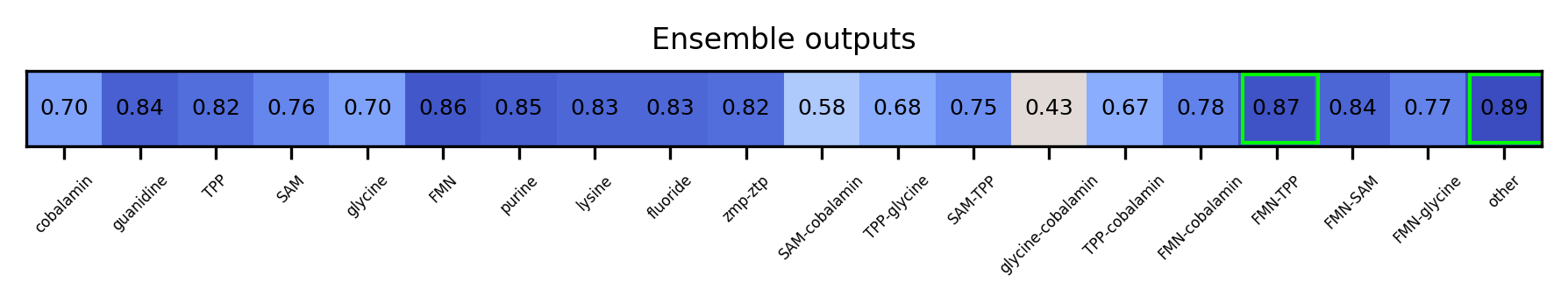 ML ensemble output for the 5prime UTR