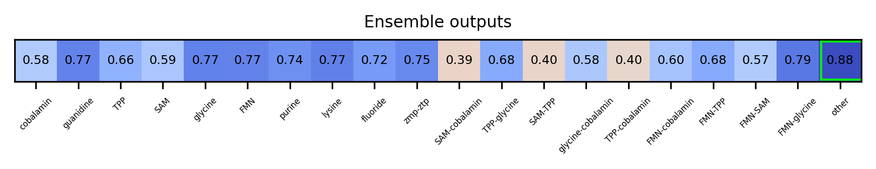 ML ensemble output for the 5prime UTR
