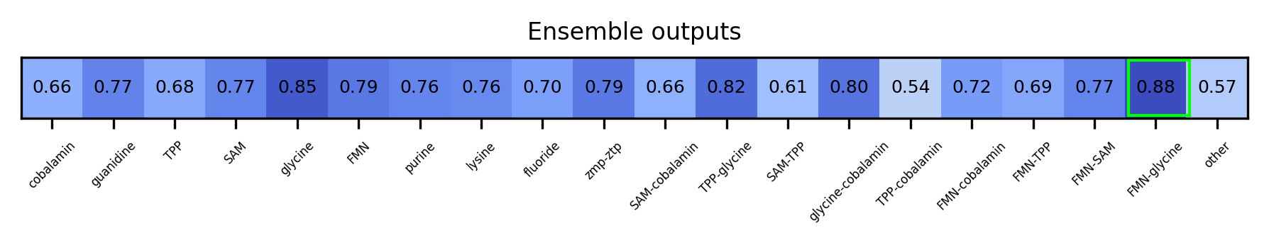 ML ensemble output for the 5prime UTR