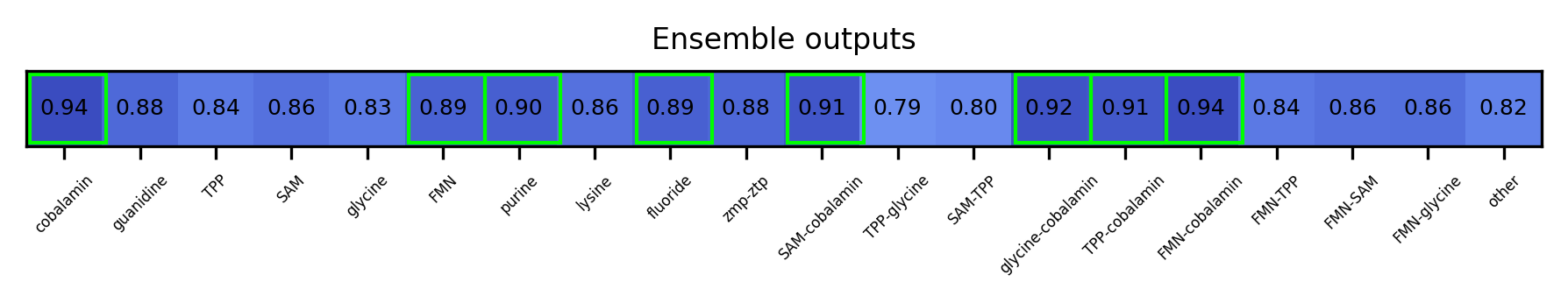 ML ensemble output for the 5prime UTR