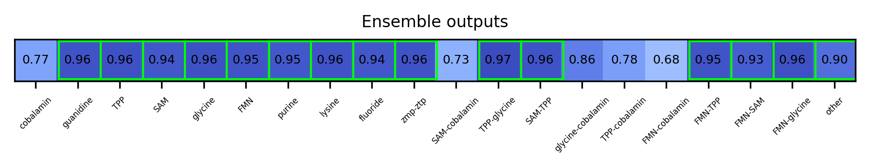 ML ensemble output for the 5prime UTR