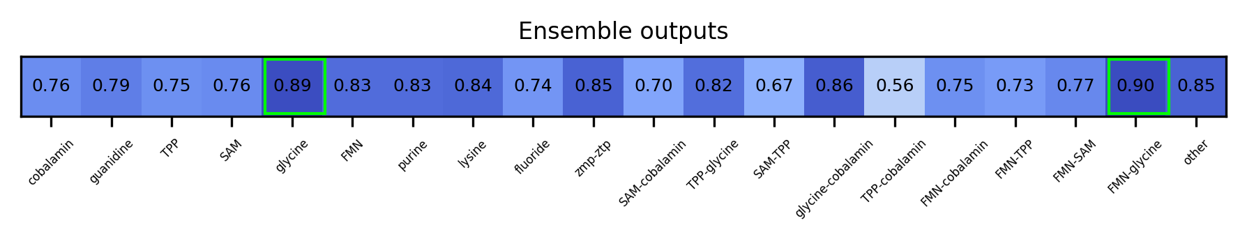 ML ensemble output for the 5prime UTR