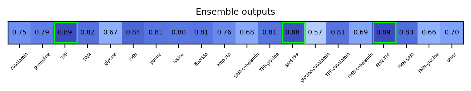 ML ensemble output for the 5prime UTR