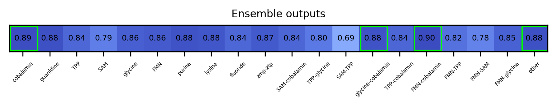 ML ensemble output for the 5prime UTR