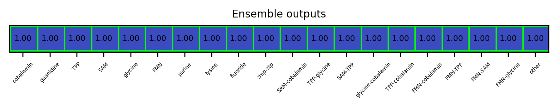 ML ensemble output for the 5prime UTR