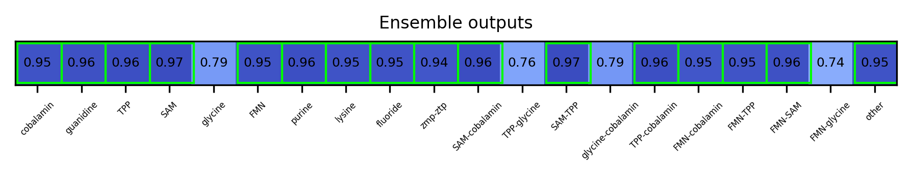 ML ensemble output for the 5prime UTR
