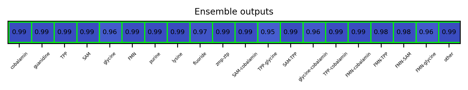 ML ensemble output for the 5prime UTR