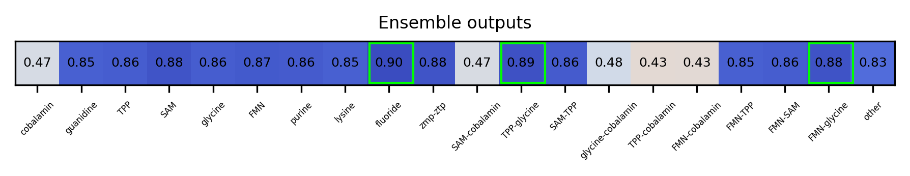 ML ensemble output for the 5prime UTR