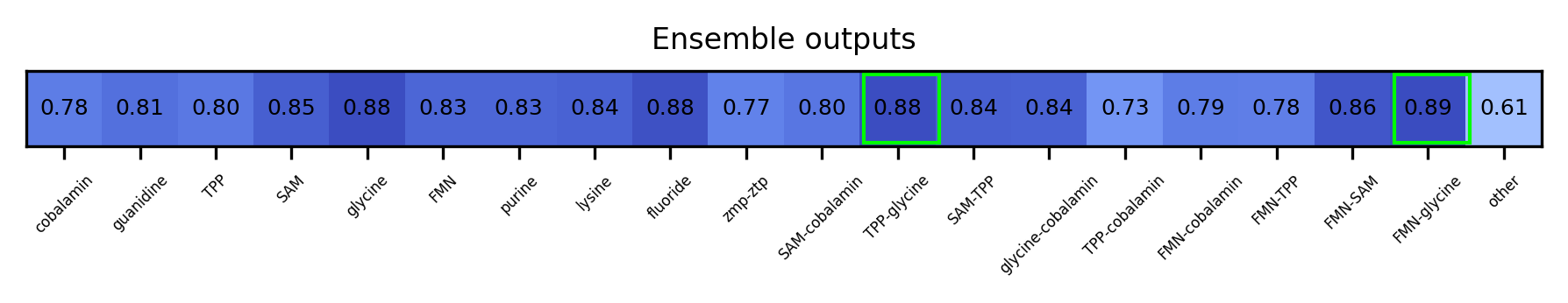 ML ensemble output for the 5prime UTR