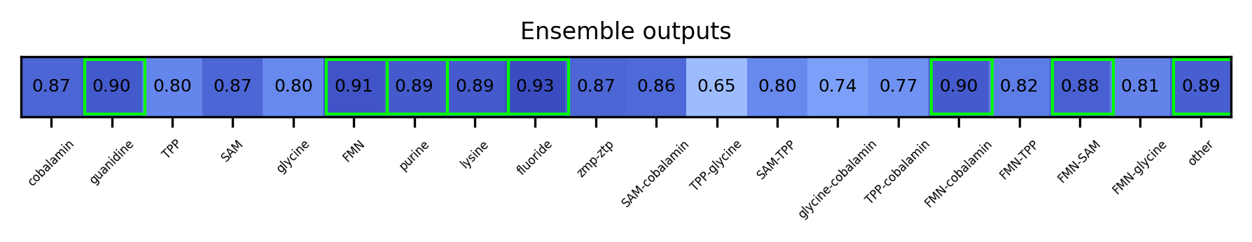 ML ensemble output for the 5prime UTR