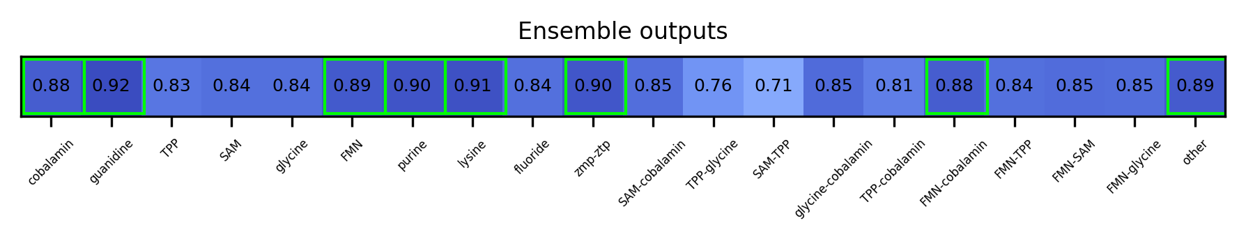 ML ensemble output for the 5prime UTR