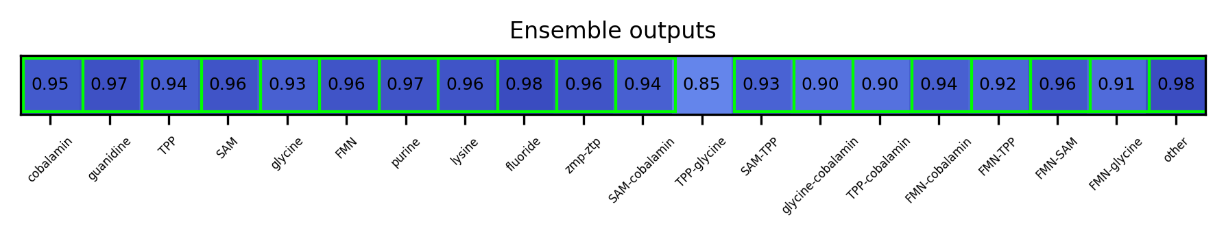 ML ensemble output for the 5prime UTR