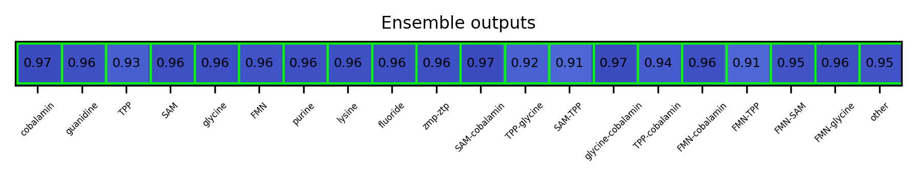 ML ensemble output for the 5prime UTR
