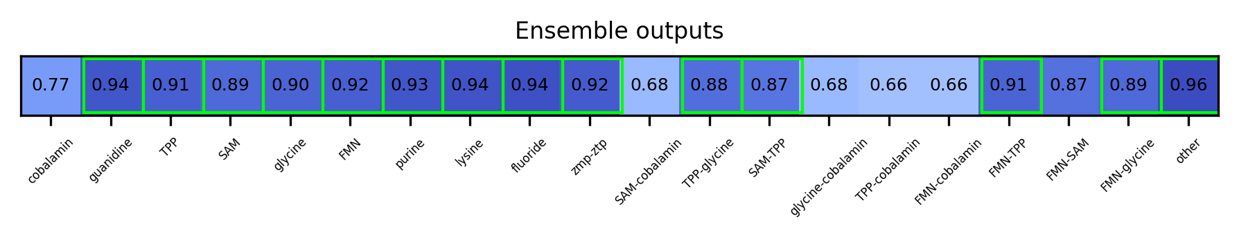 ML ensemble output for the 5prime UTR
