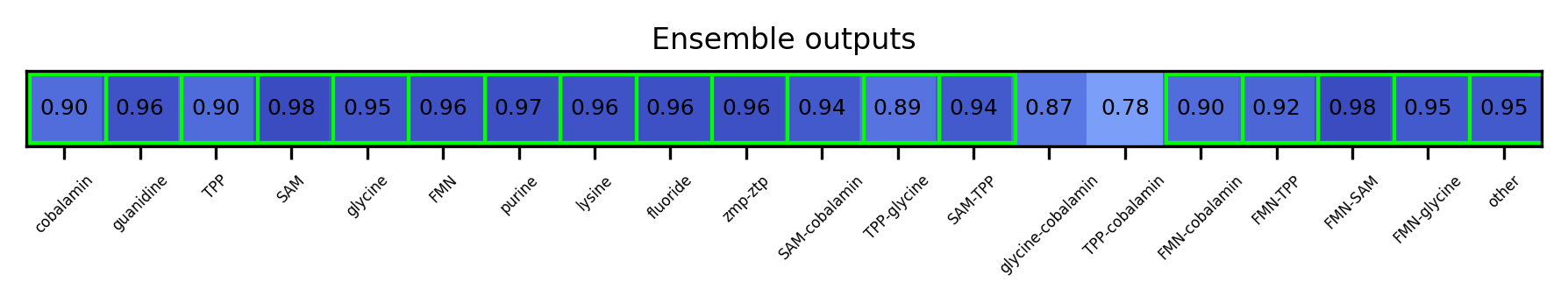 ML ensemble output for the 5prime UTR
