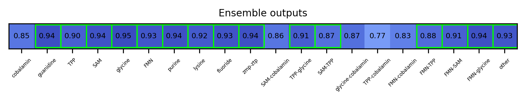 ML ensemble output for the 5prime UTR
