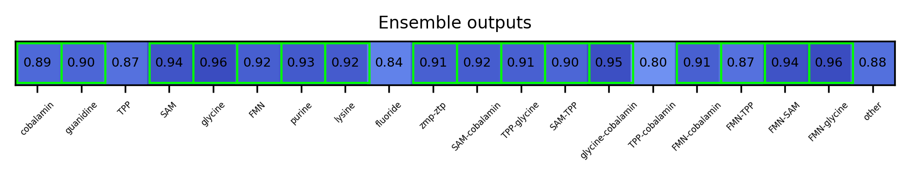 ML ensemble output for the 5prime UTR