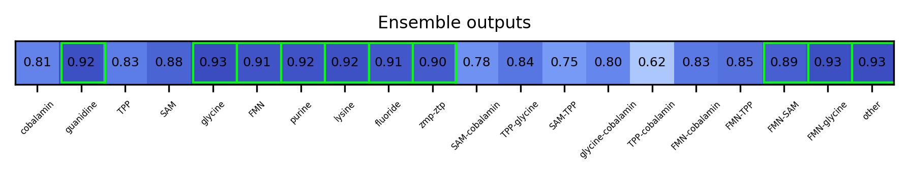ML ensemble output for the 5prime UTR