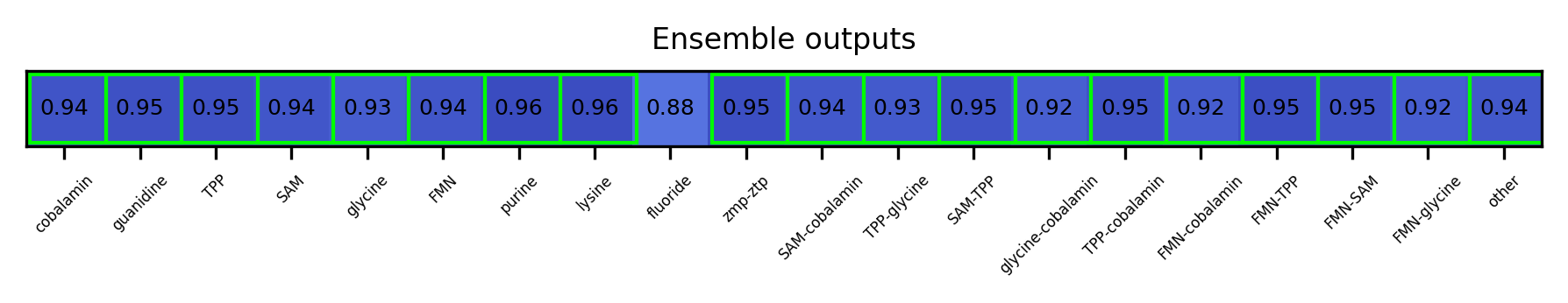 ML ensemble output for the 5prime UTR