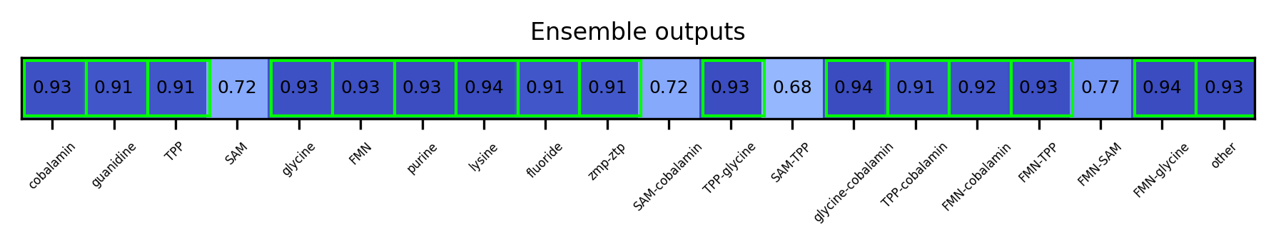 ML ensemble output for the 5prime UTR