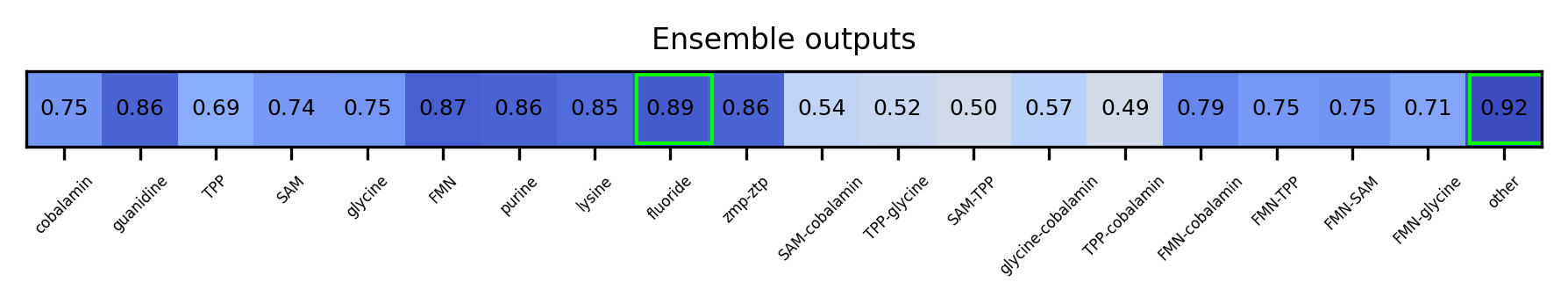 ML ensemble output for the 5prime UTR