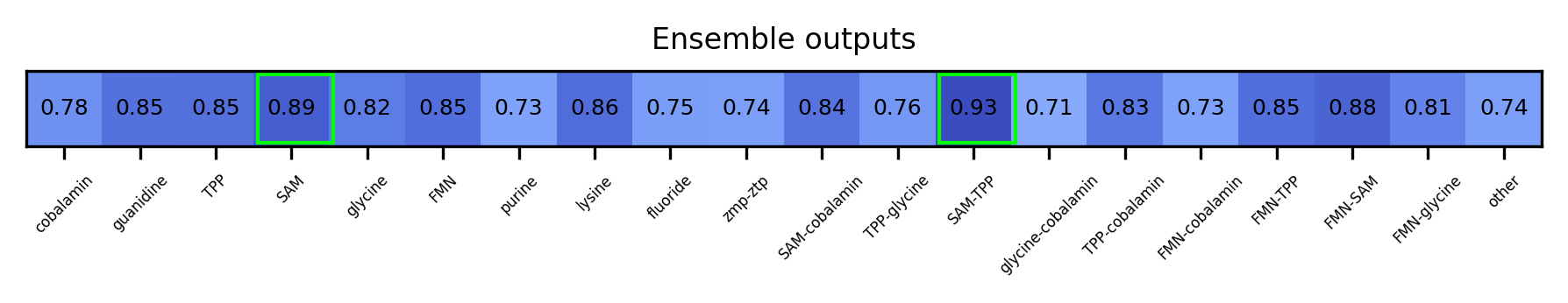 ML ensemble output for the 5prime UTR
