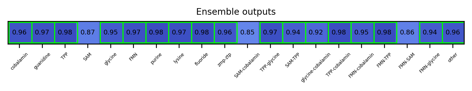 ML ensemble output for the 5prime UTR