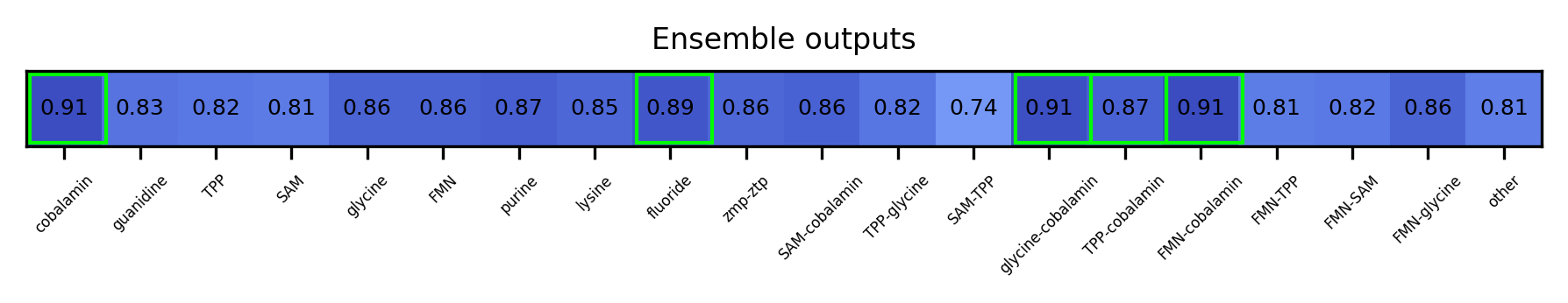 ML ensemble output for the 5prime UTR