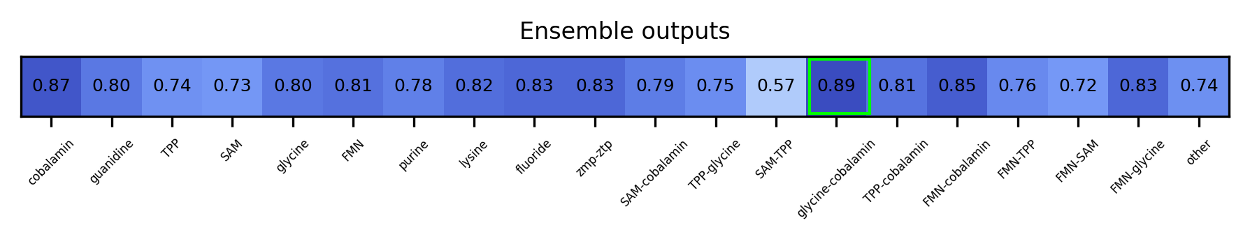 ML ensemble output for the 5prime UTR