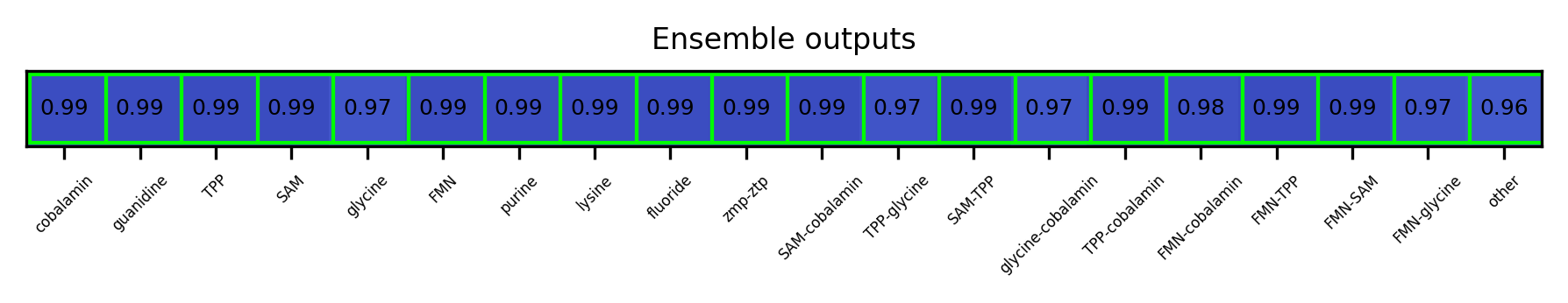 ML ensemble output for the 5prime UTR