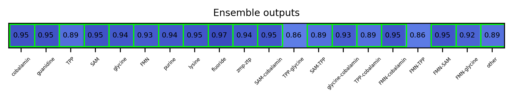 ML ensemble output for the 5prime UTR