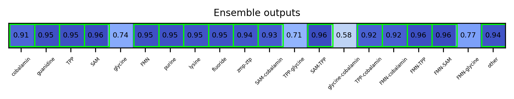 ML ensemble output for the 5prime UTR