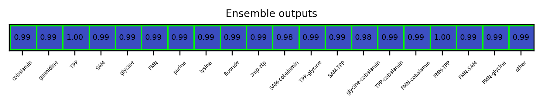 ML ensemble output for the 5prime UTR
