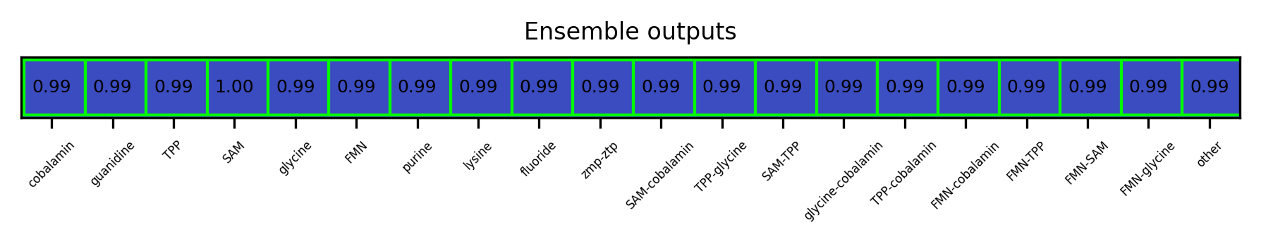 ML ensemble output for the 5prime UTR
