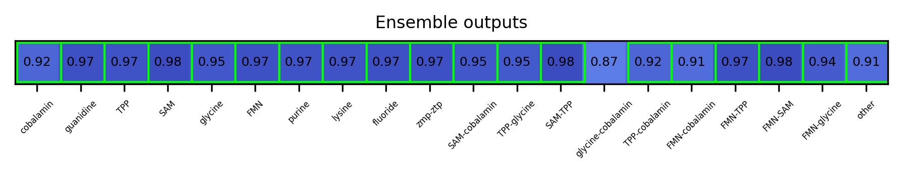 ML ensemble output for the 5prime UTR