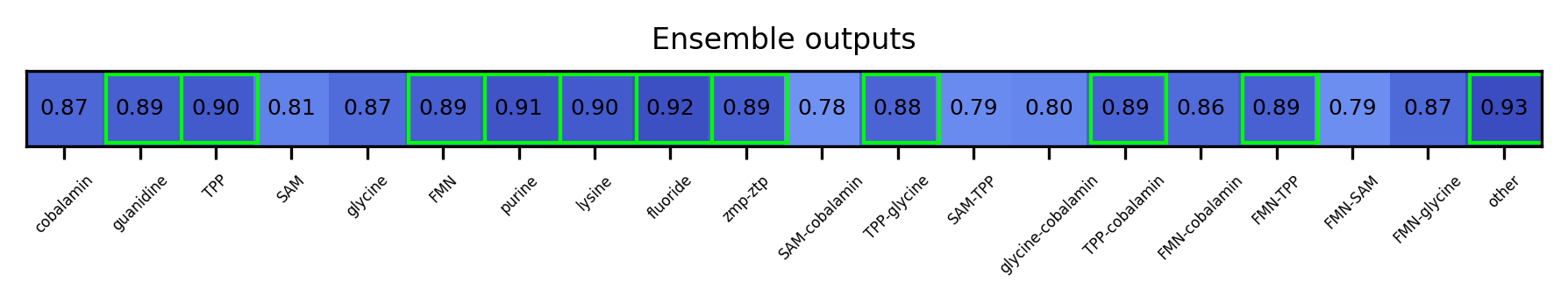 ML ensemble output for the 5prime UTR