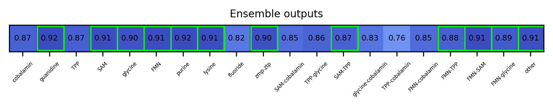 ML ensemble output for the 5prime UTR