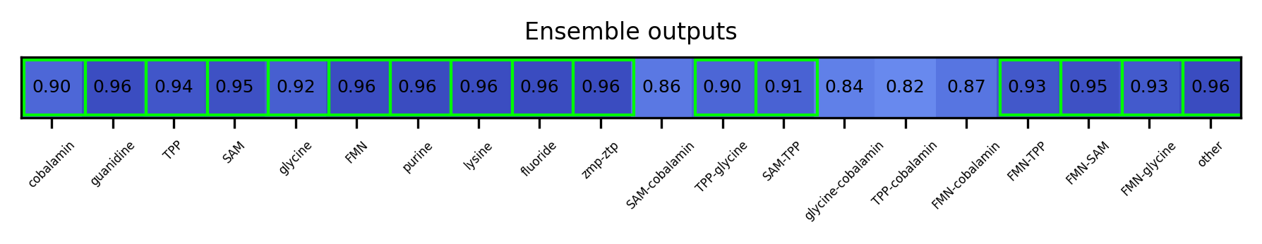 ML ensemble output for the 5prime UTR