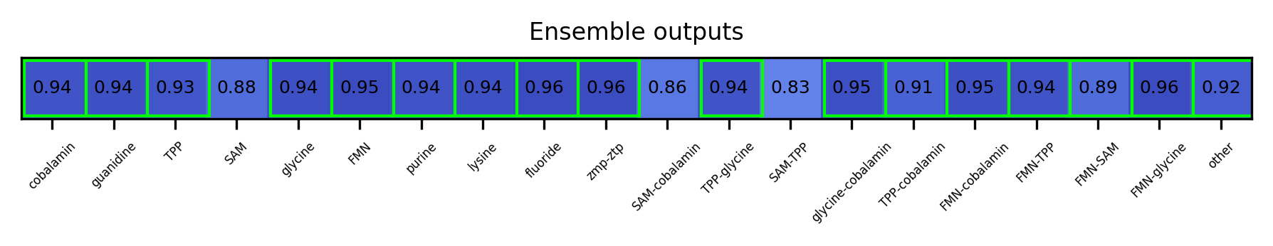 ML ensemble output for the 5prime UTR
