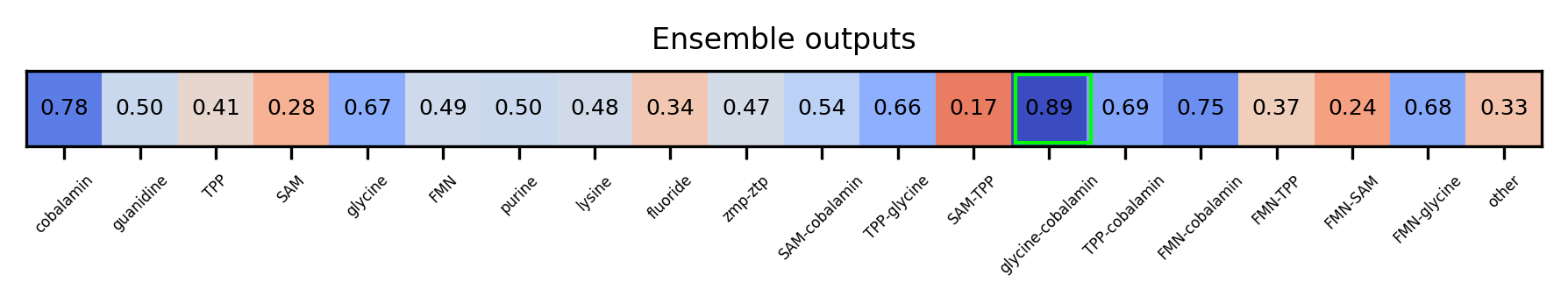 ML ensemble output for the 5prime UTR