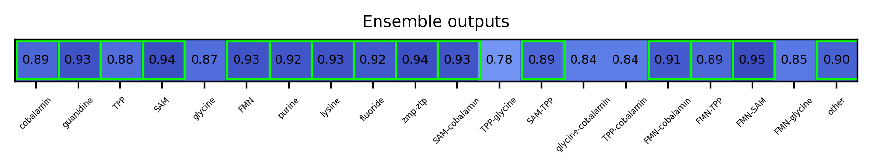 ML ensemble output for the 5prime UTR