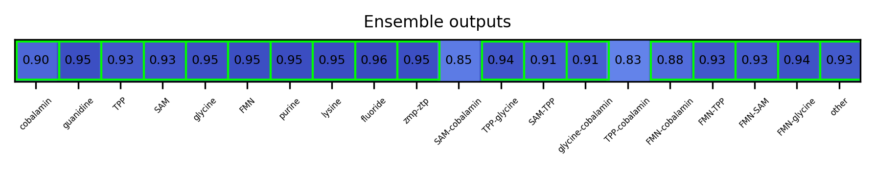 ML ensemble output for the 5prime UTR
