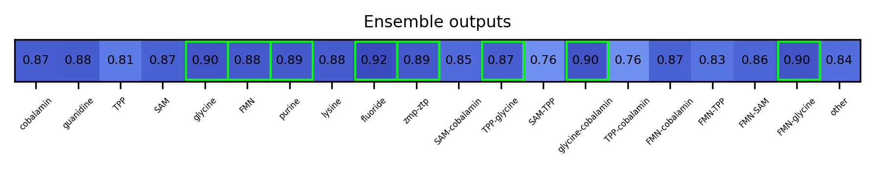 ML ensemble output for the 5prime UTR