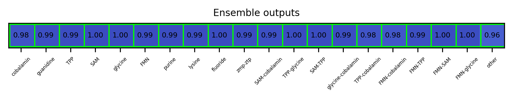 ML ensemble output for the 5prime UTR