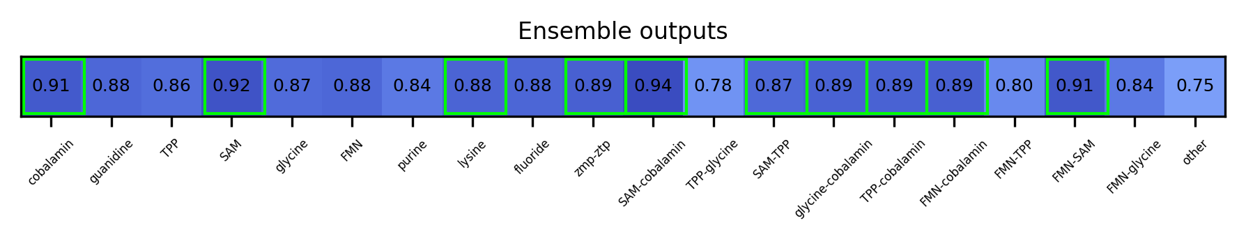 ML ensemble output for the 5prime UTR
