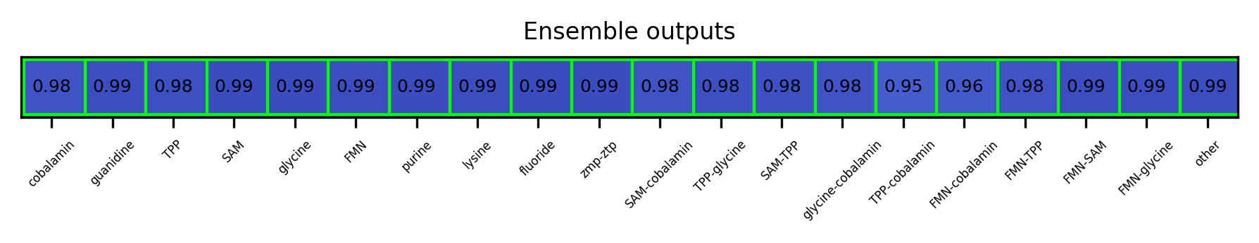 ML ensemble output for the 5prime UTR