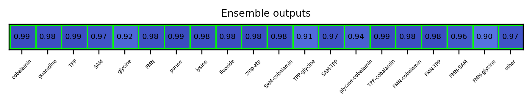 ML ensemble output for the 5prime UTR