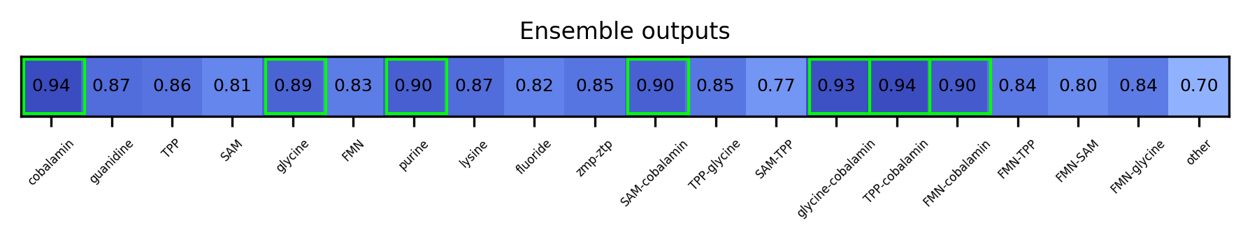 ML ensemble output for the 5prime UTR