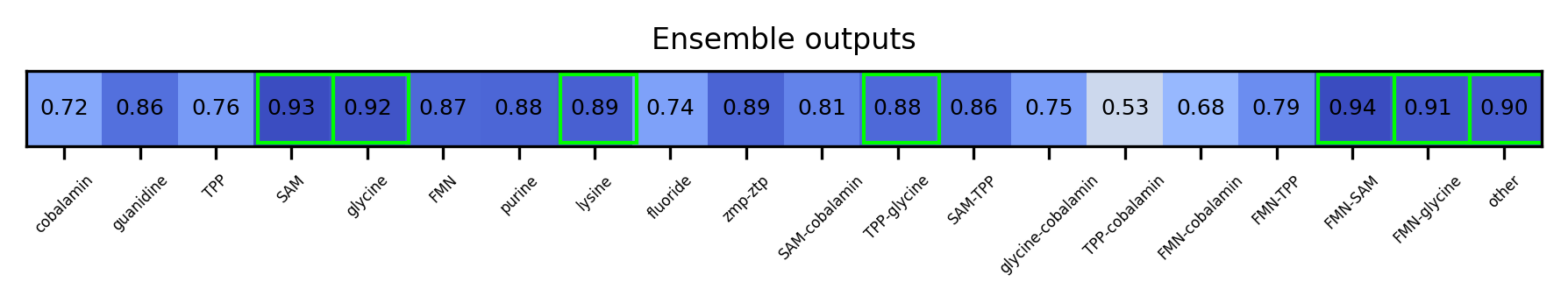 ML ensemble output for the 5prime UTR